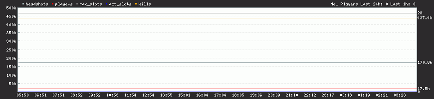 Server Load Graph